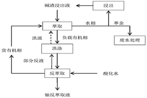 具有多出口設(shè)計(jì)的堿渣浸出液鈾純化方法