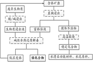 廢棄生物質(zhì)水熱還原解毒鉻渣并回收化合物的方法