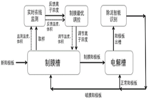 高鉛陽(yáng)極泥重金屬污染物智能化源削減成套技術(shù)方法