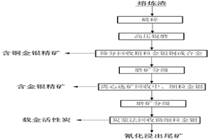 從黃金熔煉渣中高效回收有價(jià)元素的方法