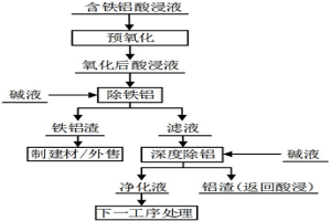 從回收廢鋰離子電池過程中的酸浸液中除鐵鋁的方法