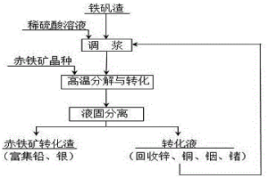 回收鐵礬渣中有價(jià)金屬及鐵的方法