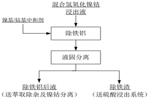 從混合氫氧化鎳鈷浸出液中除鐵鋁的方法