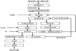 溶劑萃取法分離鋯鉿工藝