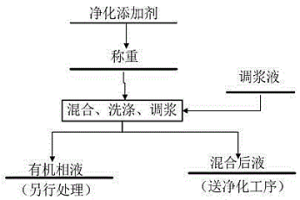 鋅濕法冶金凈化添加劑預(yù)處理的方法