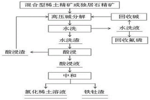 混合型稀土精礦或獨(dú)居石精礦制備氯化稀土的方法