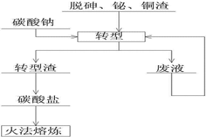 把鉛銀氯鹽體系轉(zhuǎn)型為碳酸鹽體系的工藝