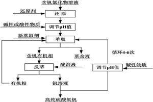 從含釩氯化物溶液中制備硫酸氧釩的方法