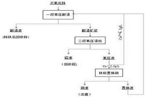 從次氧化鋅中回收銅的方法