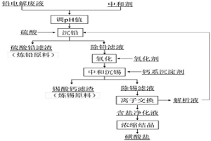 甲基磺酸體系鉛電解精煉廢液凈化方法