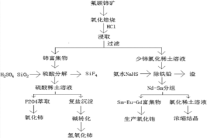 氟碳鈰礦中氟和鋁的綜合利用工藝