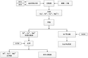 使用疏水性低共熔溶劑從廢電池中選擇性分離鋰與過(guò)渡金屬的協(xié)同萃取方法