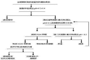 含鍺銦鋅高鐵硅錳物料中提取分離鍺、銦、鋅的方法