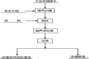 處理含鈾廢水的方法