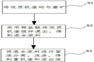 低質(zhì)釩渣提質(zhì)的方法