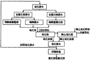 稀土萃取分離產(chǎn)生的皂化廢水直接回用配制皂化劑方法