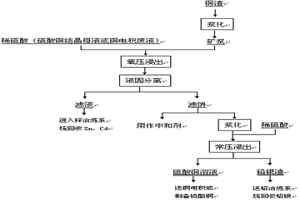 鋅冶煉銅渣分離鋅、鎘、銅及鉛銀的方法