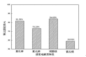 風(fēng)化殼淋積型離子稀土礦的浸出方法