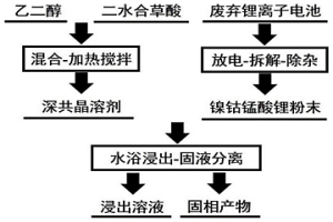 回收廢棄鋰離子電池正極活性材料的方法