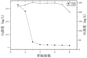 從廢舊鋰離子電池中分離回收鎳鈷的方法