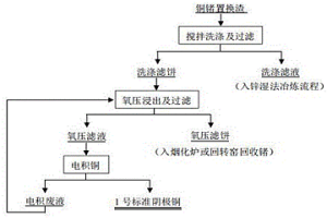 銅鍺置換渣中銅鍺分離的方法