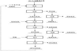 一步萃取分離和回收稀土與鐵的方法