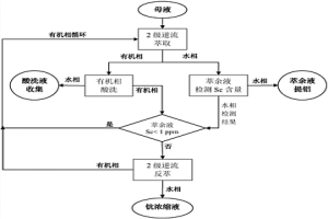 利用粉煤灰提鋁過程濃縮結(jié)晶母液分離回收鈧的方法