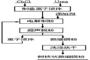 電解制備樹枝狀微細(xì)銅粉的方法