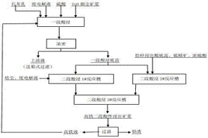 提高氧化鋅煙塵浸出過程中浸出液二價(jià)鐵含量的方法