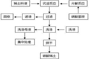 氣相沉淀稀土的方法