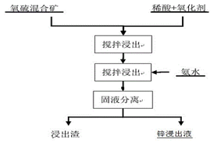 協(xié)同配位回收氧硫混合鋅礦中鋅的方法