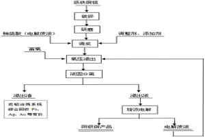 從鐵銅锍物料中選擇性提取銅的方法