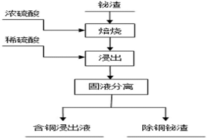 高效選擇性分離鉍渣中銅的方法