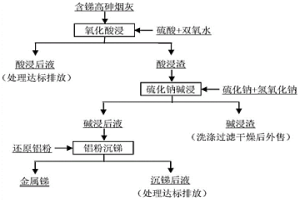 含銻高砷煙灰脫砷及回收有價金屬銻的方法