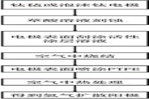 氫氣擴散陽極及其制備方法和應(yīng)用