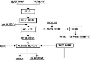 氟碳鈰礦的分解方法