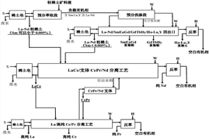 輕稀土礦預(yù)分離帶支體萃取分離工藝方法