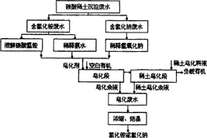 回用碳酸稀土沉淀廢水配制皂化劑的方法