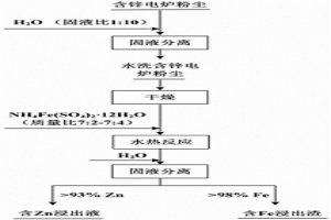 從含鋅電爐粉塵中選擇性高效提鋅并除鐵的方法