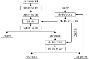 含錫廢料中錫的回收方法