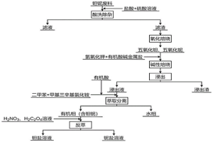 鉭鈮提取與分離的方法及其應(yīng)用