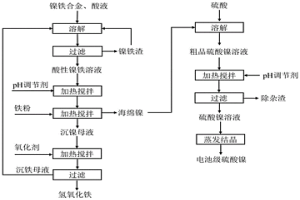 從鎳鐵合金中分離鎳和鐵的方法和應(yīng)用