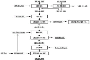 從酸性含砷、鐵、硫生物氧化液中回收有價(jià)元素的方法