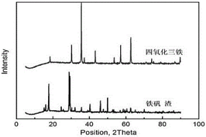 采用鐵礬渣一步合成磁性四氧化三鐵的方法