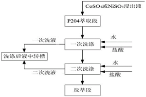 P204萃取除雜過程中減少硫酸鈣沉積的方法