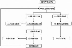 鎳/鈷中間品的處理工藝