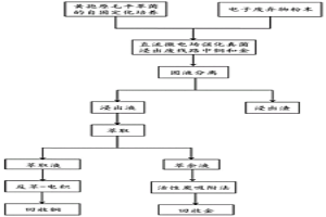 利用微電場強化黃孢原毛平革菌浸出廢線路板中銅和金的方法