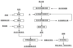 氧化鎳快速溶解、鎳皂脫酸除雜生產(chǎn)硫酸鎳溶液的方法