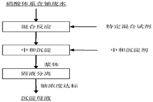 硝酸體系含鈾廢水的除鈾方法