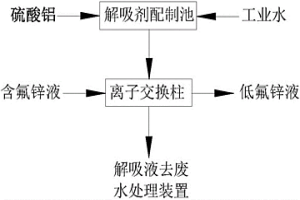 去除硫酸鋅溶液中氟離子的方法